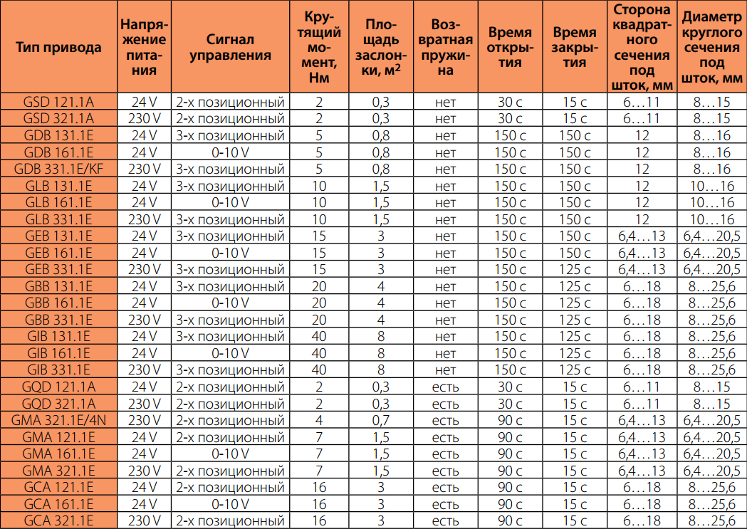 Сравнительная таблица на привода Siemens Сравнительная таблица на привода Siemens